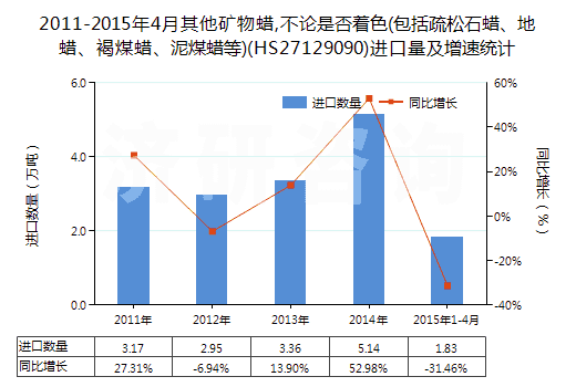 2011-2015年4月其他礦物蠟,不論是否著色(包括疏松石蠟、地蠟、褐煤蠟、泥煤蠟等)(HS27129090)進口量及增速統計